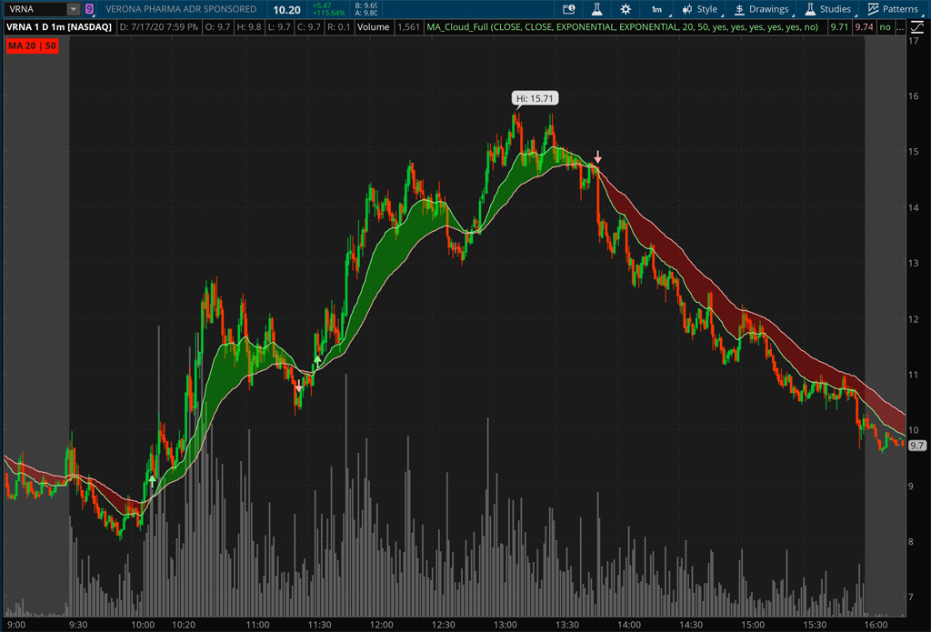 Moving average cloud green day indicators